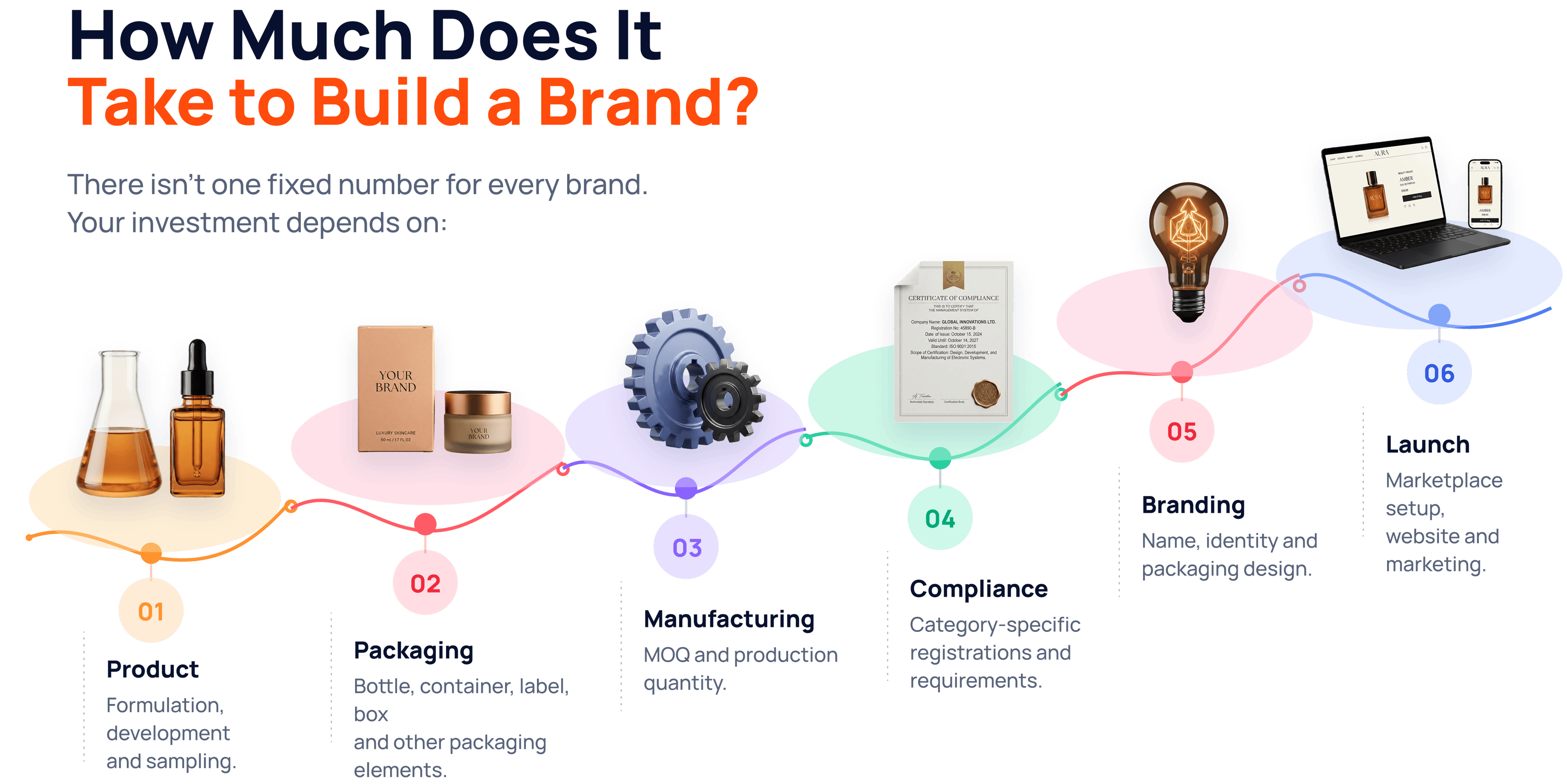Brand Building Timeline